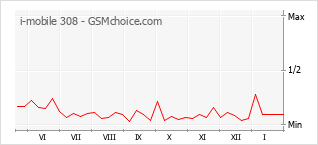 Grafico di modifiche della popolarità del telefono cellulare i-mobile 308