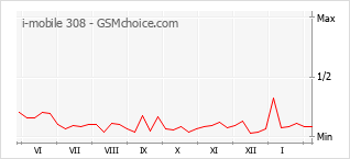 Populariteit van de telefoon: diagram i-mobile 308