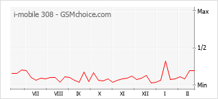 Traçar mudanças de populariedade do telemóvel i-mobile 308