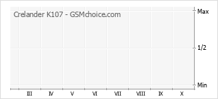 Grafico di modifiche della popolarità del telefono cellulare Crelander K107
