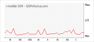 Diagramm der Poplularitätveränderungen von i-mobile 509