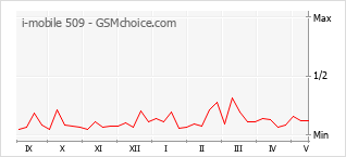 Le graphique de popularité de i-mobile 509