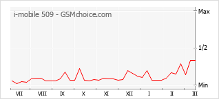 Traçar mudanças de populariedade do telemóvel i-mobile 509