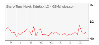 Diagramm der Poplularitätveränderungen von Sharp Tony Hawk Sidekick LX