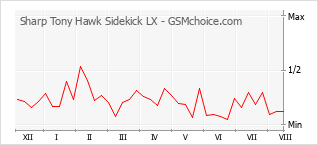 Popularity chart of Sharp Tony Hawk Sidekick LX