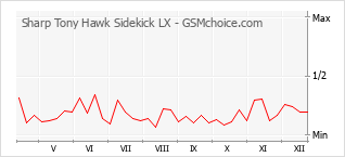 Gráfico de los cambios de popularidad Sharp Tony Hawk Sidekick LX