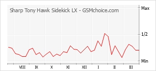 Le graphique de popularité de Sharp Tony Hawk Sidekick LX