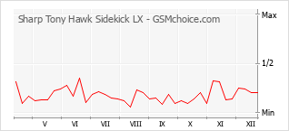 Grafico di modifiche della popolarità del telefono cellulare Sharp Tony Hawk Sidekick LX