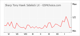 Traçar mudanças de populariedade do telemóvel Sharp Tony Hawk Sidekick LX