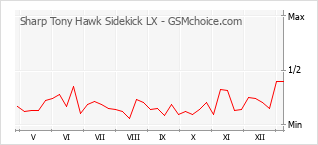 Диаграмма изменений популярности телефона Sharp Tony Hawk Sidekick LX