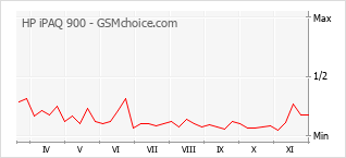 手机声望改变图表 HP iPAQ 900