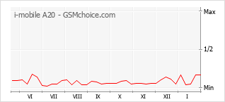 Diagramm der Poplularitätveränderungen von i-mobile A20