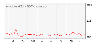 Grafico di modifiche della popolarità del telefono cellulare i-mobile A20