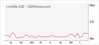 Populariteit van de telefoon: diagram i-mobile A20