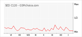 Popularity chart of SED C120
