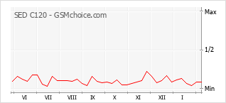 Gráfico de los cambios de popularidad SED C120