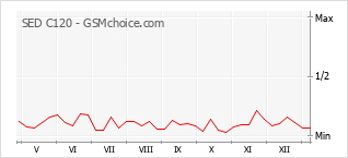 Grafico di modifiche della popolarità del telefono cellulare SED C120