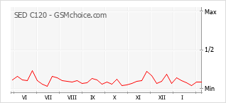 Populariteit van de telefoon: diagram SED C120