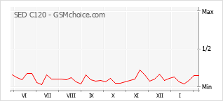 Диаграмма изменений популярности телефона SED C120
