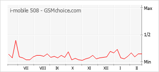 Le graphique de popularité de i-mobile 508