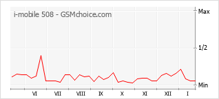 Grafico di modifiche della popolarità del telefono cellulare i-mobile 508