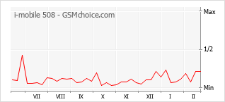 Диаграмма изменений популярности телефона i-mobile 508