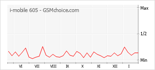 Diagramm der Poplularitätveränderungen von i-mobile 605
