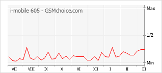 Gráfico de los cambios de popularidad i-mobile 605