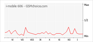 Diagramm der Poplularitätveränderungen von i-mobile 606