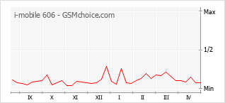 Popularity chart of i-mobile 606