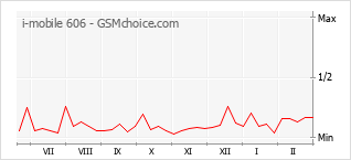 Gráfico de los cambios de popularidad i-mobile 606