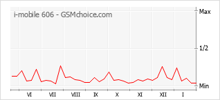 Grafico di modifiche della popolarità del telefono cellulare i-mobile 606