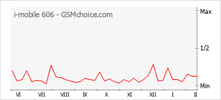Populariteit van de telefoon: diagram i-mobile 606