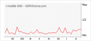 Traçar mudanças de populariedade do telemóvel i-mobile 606