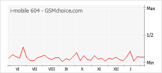 Gráfico de los cambios de popularidad i-mobile 604