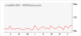 Le graphique de popularité de i-mobile 604