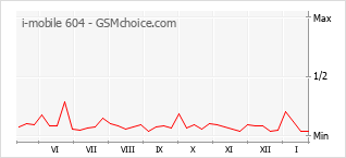 Grafico di modifiche della popolarità del telefono cellulare i-mobile 604