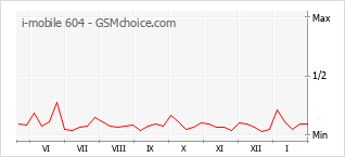 Populariteit van de telefoon: diagram i-mobile 604