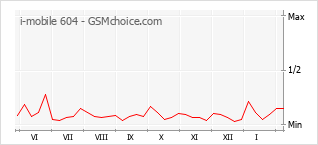 Traçar mudanças de populariedade do telemóvel i-mobile 604