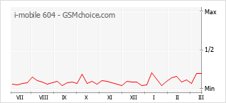 Диаграмма изменений популярности телефона i-mobile 604