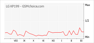 Diagramm der Poplularitätveränderungen von LG KP199
