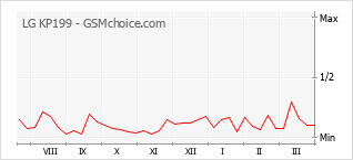 Grafico di modifiche della popolarità del telefono cellulare LG KP199