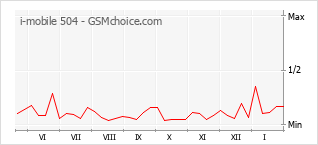 Diagramm der Poplularitätveränderungen von i-mobile 504