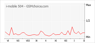 Gráfico de los cambios de popularidad i-mobile 504