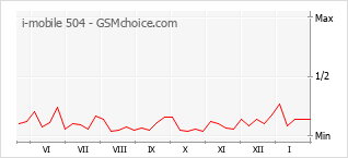 Populariteit van de telefoon: diagram i-mobile 504