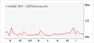 Traçar mudanças de populariedade do telemóvel i-mobile 504