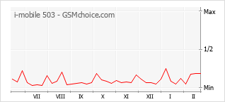 Gráfico de los cambios de popularidad i-mobile 503