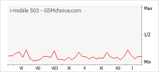 Grafico di modifiche della popolarità del telefono cellulare i-mobile 503