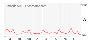 Populariteit van de telefoon: diagram i-mobile 503