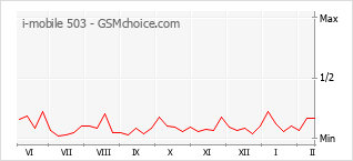 Traçar mudanças de populariedade do telemóvel i-mobile 503